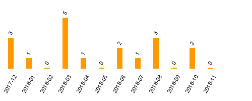 keine Statistikdaten vorhanden