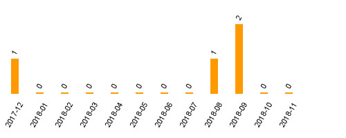 keine Statistikdaten vorhanden