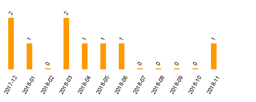 keine Statistikdaten vorhanden