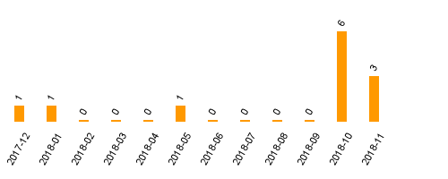 keine Statistikdaten vorhanden