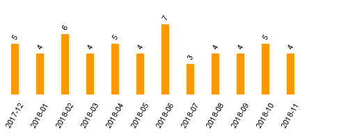 keine Statistikdaten vorhanden