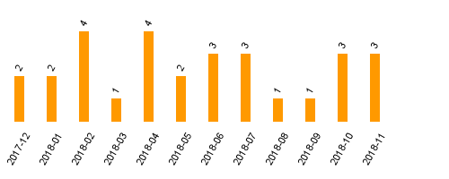 keine Statistikdaten vorhanden