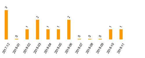 keine Statistikdaten vorhanden