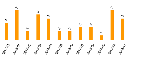 keine Statistikdaten vorhanden