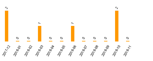 keine Statistikdaten vorhanden