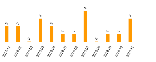 keine Statistikdaten vorhanden