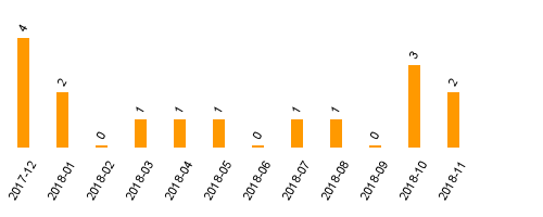 keine Statistikdaten vorhanden