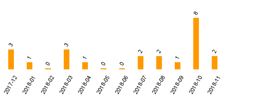 keine Statistikdaten vorhanden