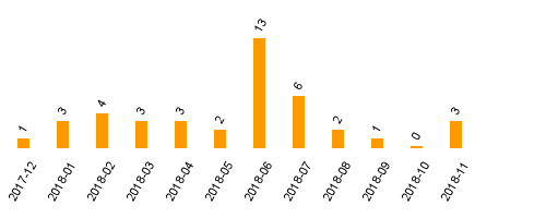 keine Statistikdaten vorhanden