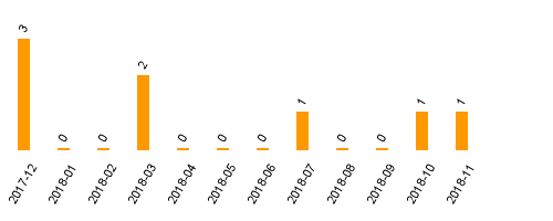 keine Statistikdaten vorhanden