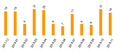 keine Statistikdaten vorhanden