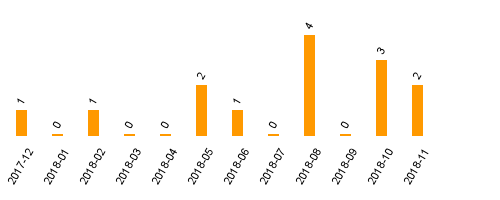 keine Statistikdaten vorhanden