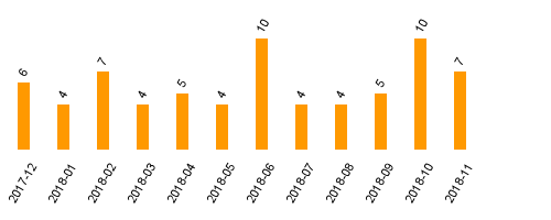 keine Statistikdaten vorhanden