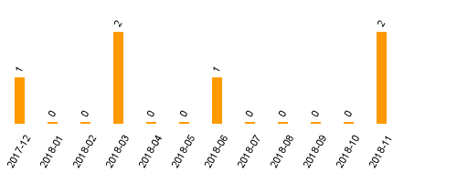 keine Statistikdaten vorhanden