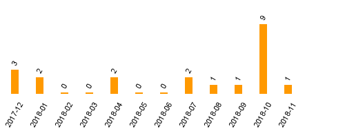 keine Statistikdaten vorhanden