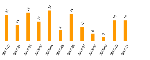 keine Statistikdaten vorhanden