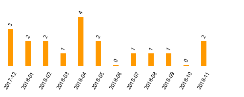 keine Statistikdaten vorhanden