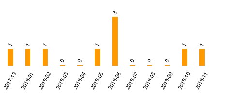 keine Statistikdaten vorhanden