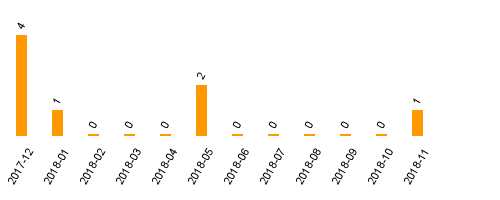 keine Statistikdaten vorhanden