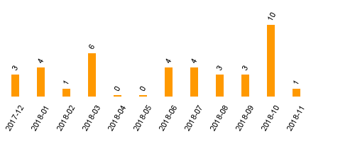 keine Statistikdaten vorhanden