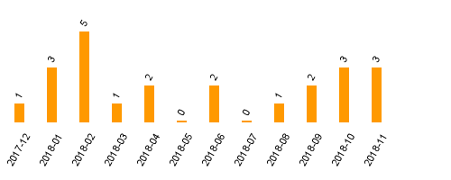 keine Statistikdaten vorhanden