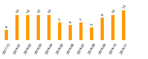 keine Statistikdaten vorhanden