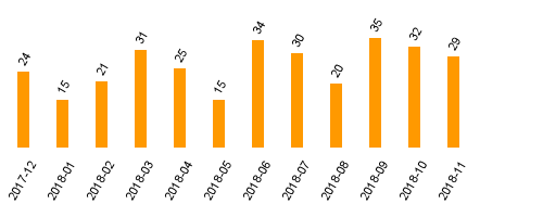 keine Statistikdaten vorhanden