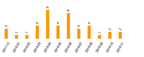 keine Statistikdaten vorhanden