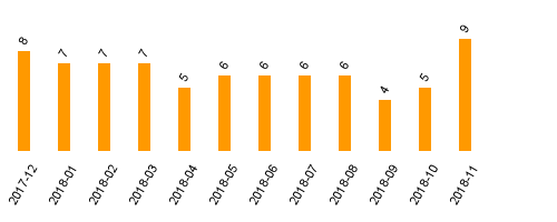 keine Statistikdaten vorhanden