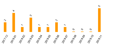 keine Statistikdaten vorhanden