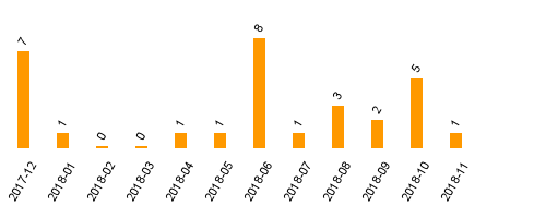 keine Statistikdaten vorhanden