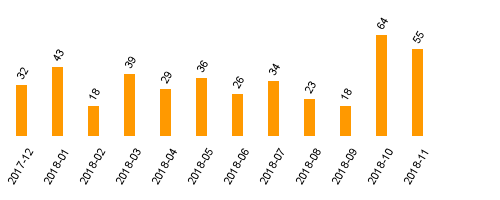 keine Statistikdaten vorhanden