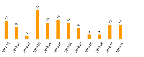 keine Statistikdaten vorhanden