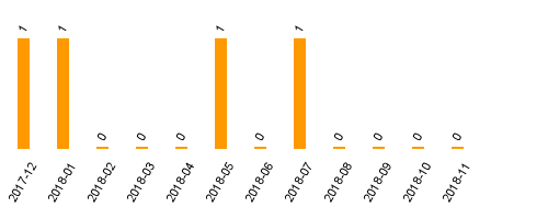 keine Statistikdaten vorhanden