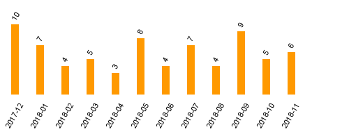 keine Statistikdaten vorhanden