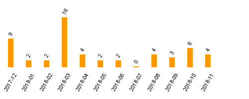 keine Statistikdaten vorhanden