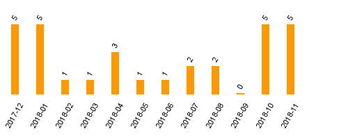 keine Statistikdaten vorhanden