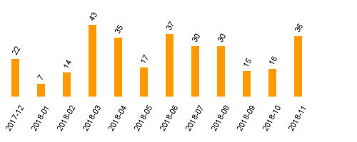 keine Statistikdaten vorhanden