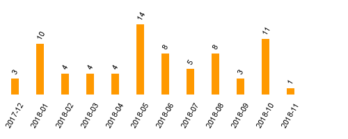 keine Statistikdaten vorhanden