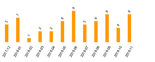 keine Statistikdaten vorhanden