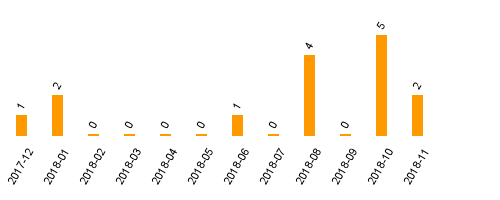 keine Statistikdaten vorhanden