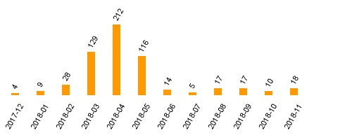 keine Statistikdaten vorhanden