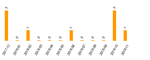 keine Statistikdaten vorhanden