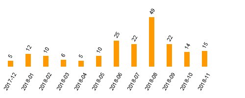 keine Statistikdaten vorhanden