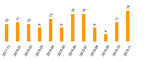 keine Statistikdaten vorhanden