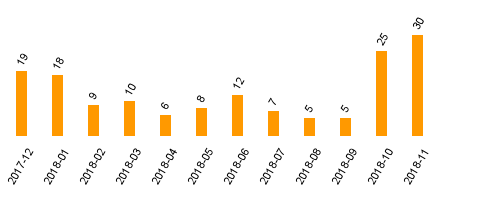 keine Statistikdaten vorhanden