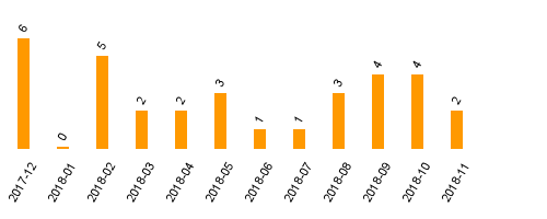 keine Statistikdaten vorhanden