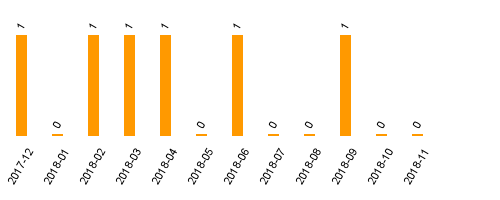 keine Statistikdaten vorhanden