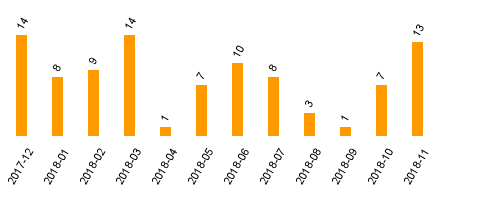 keine Statistikdaten vorhanden