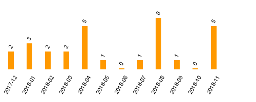 keine Statistikdaten vorhanden